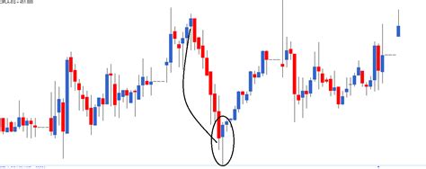 And you're right, that is the close of. Doji Pattern Chartink Live Candlestick Stock Charts