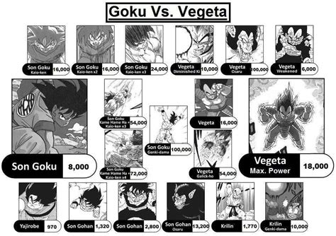 At this point, with the exception of certain characters. Power level Scale | DragonBallZ Amino