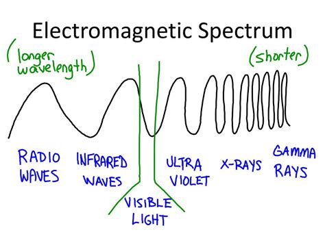 Ppt Electromagnetic Spectrum Powerpoint Presentation Free Download