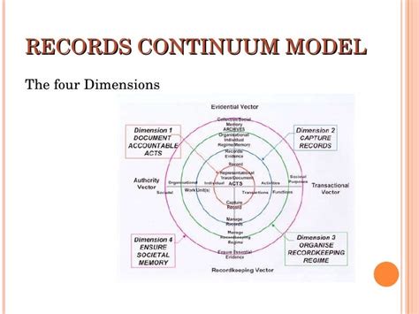 😊 Records Continuum Model Records Continuum Model 2019 01 26