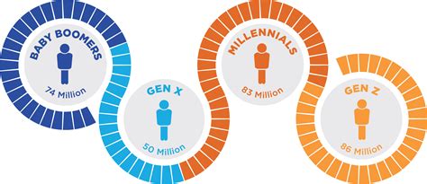 Generations Birth Years - Gen Z, Millennials, Gen X, and Baby Boomers