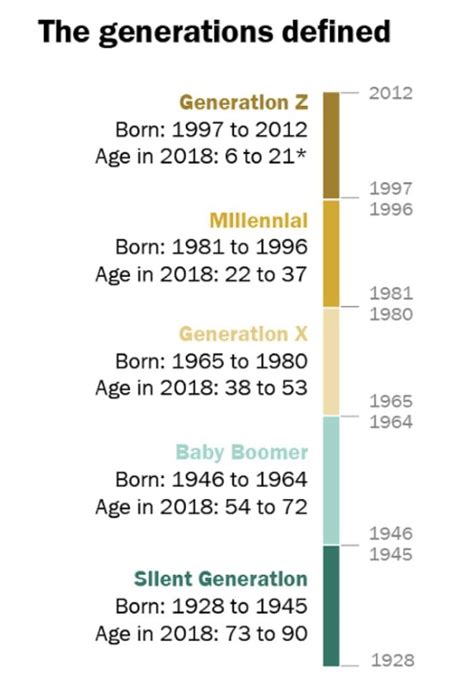 Generations Timeline Generation History Memes Timeline