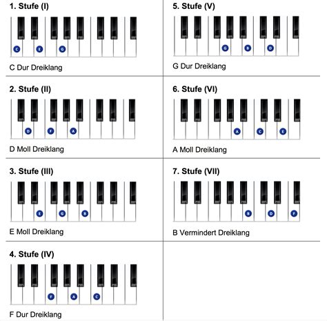 Mit dem akkordlineal können alle wichtigen akkorde sehr einfach bestimmt werden: Stufendreiklänge/Stufenakkorde am Klavier einfach finden