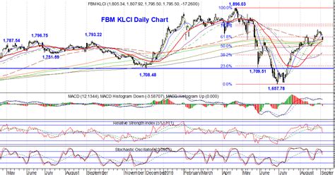 The fbm klci, which closed at 1,601 points last thursday (sept 12), is currently trading at its lowest level since september 2015. Millionaire Trend Trader: FBM KLCI - lower in tandem with ...
