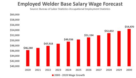 Become A Welder In 2021 Salary Jobs Forecast