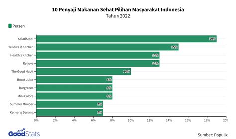 Penyaji Makanan Sehat Pilihan Masyarakat Indonesia Goodstats