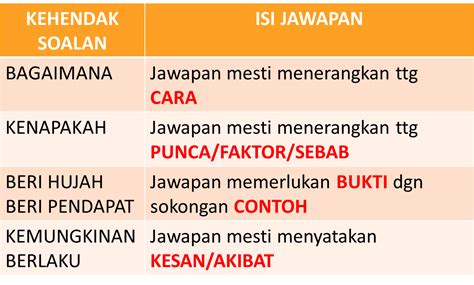 Ini kerana peperiksaan pt3 adalah satu peperiksaan yang masih baru lagi formatnya. TEKNIK MENJAWAB SOALAN KBAT | GURU PENDIDIKAN ISLAM