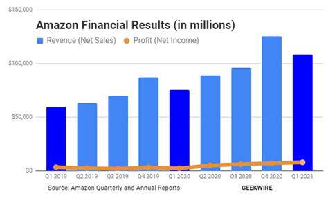 Amazon Crushes Earnings Estimates With 1085b In Q1 Revenue Up 44