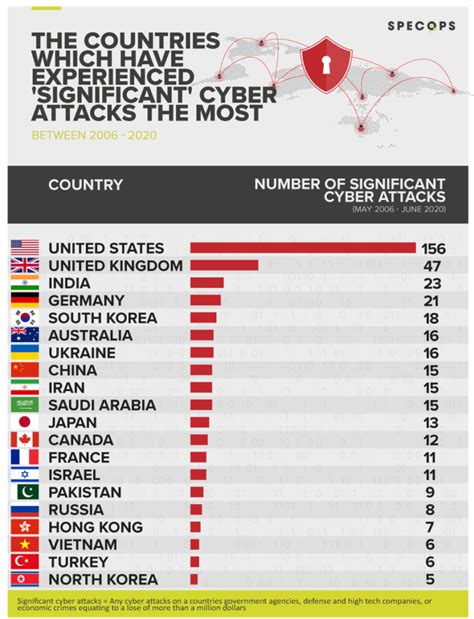 The Countries Experiencing The Most ‘significant Cyber Attacks