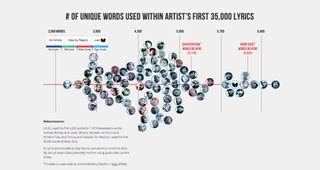 Rappers Ranked By Vocabulary Size