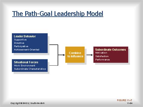 House and american organisational expert terence r. The Path-Goal Leadership Model