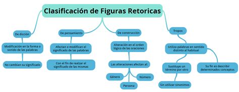 Figuras Retoricas Del Periodo