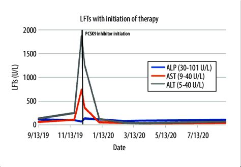 Liver Function Test Lft Values In A Graph Showing Rapidly Increasing