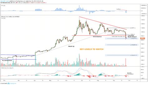 Wyckoff indicators cracked / wyckoff locksmith ser. BTC Entering Mark Down - Levels to Watch