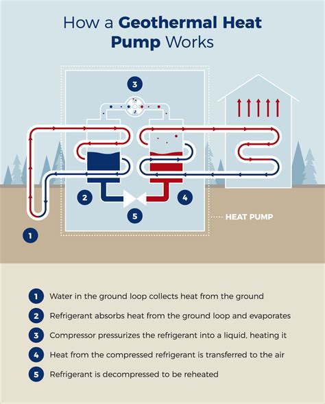 How Geothermal Hvac Works Furnacecompare