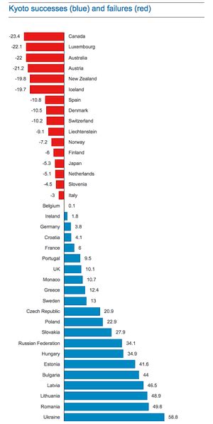 Has The Kyoto Protocol Made Any Difference To Carbon Emissions