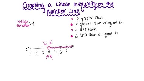 Graphing A Linear Inequality On The Number Line Youtube