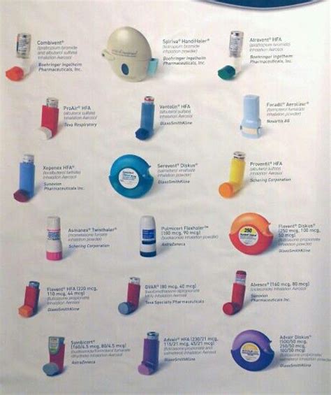 Chart Types Of Inhalers