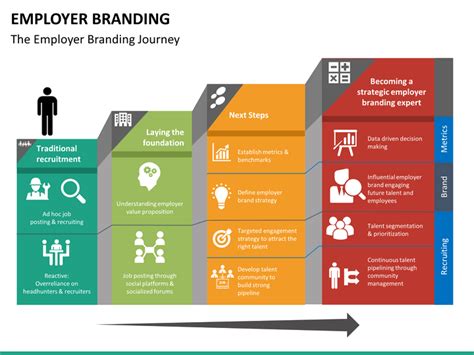 Employer brand strategy design and implementation are crucial for any organization, given the challenge of talent attraction and retention. Employer Branding PowerPoint Template | SketchBubble