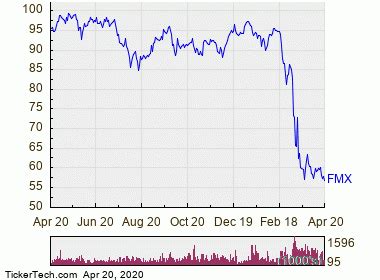 Fomento Economico Mexicano is Now Oversold (FMX) | Nasdaq