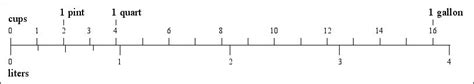 One cups is equivalent to zero point two it is traditionally equal to half a liquid pint in either us customary units or the british imperial system but is now separately defined in terms of the metric. fluid ounces to milliliters , cups to liters and gallons ...