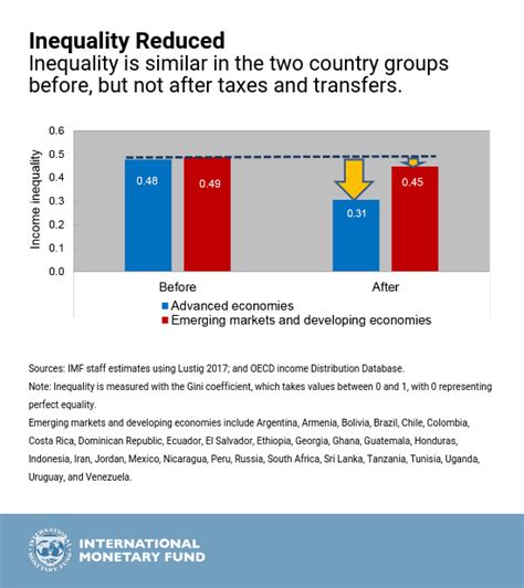 Inequality Fiscal Policy Can Make The Difference