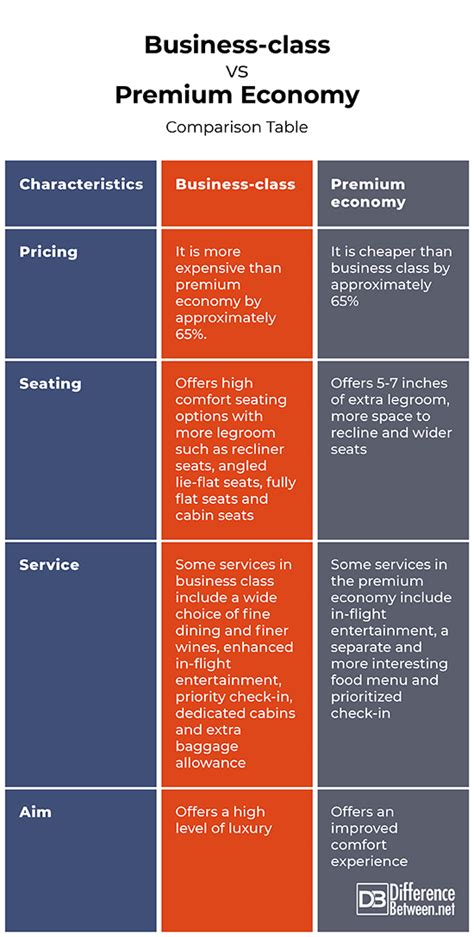 Priority mail vs first class: Difference Between Business Class and Premium Economy ...