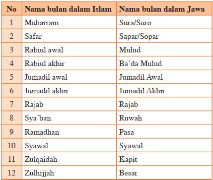 Pasangan Bulan Islam Dan Bulan Jawa Islam Nusantara On Twitter