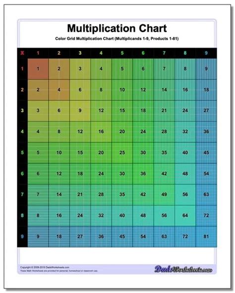 Multiplication Table Up To 10000