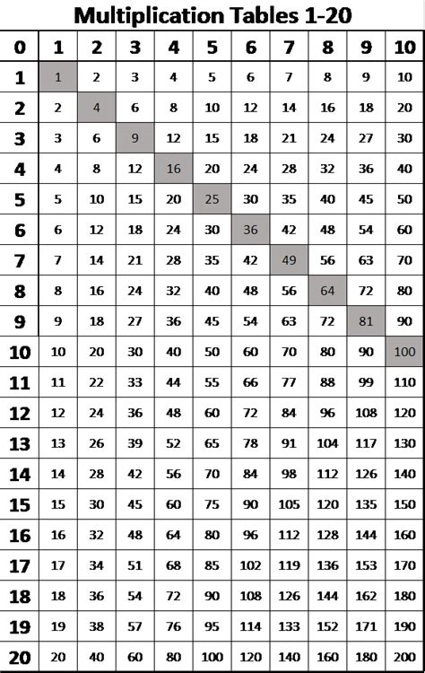Multiplication Tables From 1 20 Multiplication Chart Multiplication
