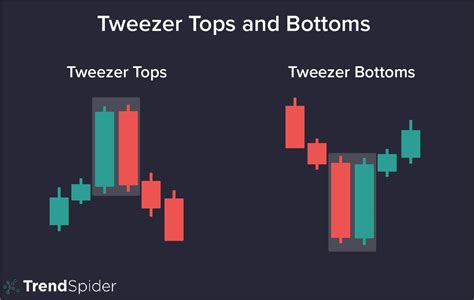 Tweezer Tops And Bottoms A Traders Guide Trendspider Learning Center