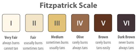 Fitzpatrick Skin Types