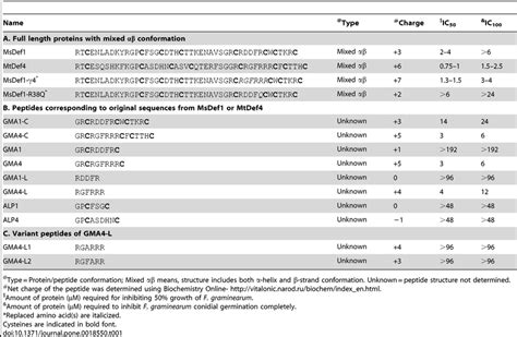 Χ n h 3 + ≈ 0.993872. List of amino acid sequences, net charge and growth ...