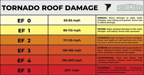 Roof Wind Damage Identification Guide With Pictures