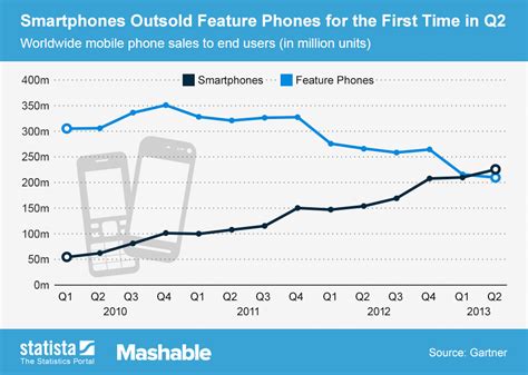 Chart: smartphones outsold feature phones for the first time in q2