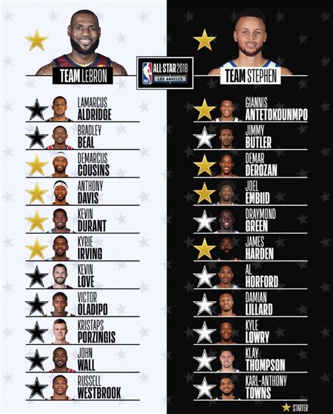 Full List Nba All Star Game 2018 Official Line Up Attracttour