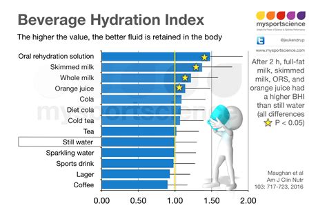 Hydrating Properties Of Various Drinks