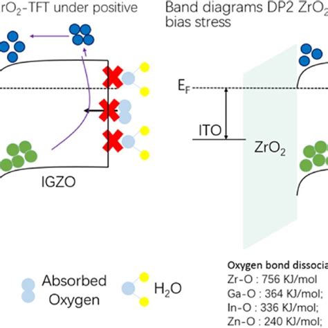 Band Diagrams Sc Zro 2 Tft And Dp2 Zro 2 Tft Under Positive Bias Stress