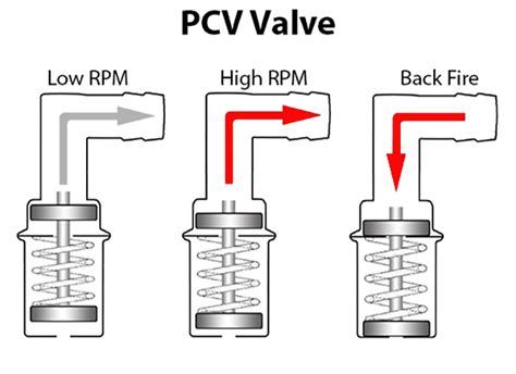 How Does A Pcv Valve Work
