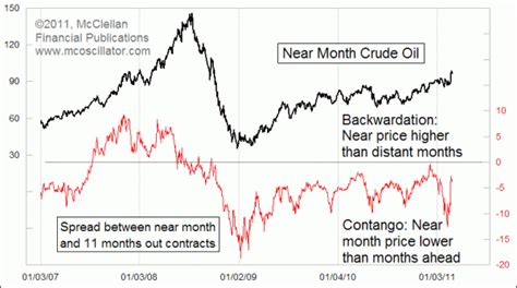 OIL SPIKE EASES BIG CONTANGO | Pragmatic Capitalism