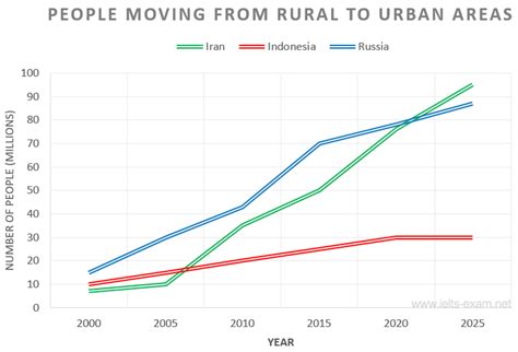 The Chart Below Shows The Movement Of People From Rural To Urban Areas