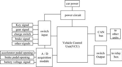 Block Diagram Of The Vehicle Control Unit 23main Functions Of Vcu