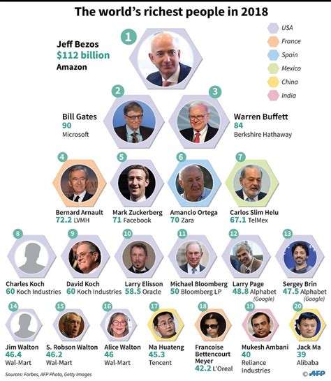 If you are bent on being just as successful and rich as these men, knowing where the money is may just earn you a spot in malaysia's billionaire club. Amazon chief Jeff Bezos tops Forbes world"s rich; Bill ...