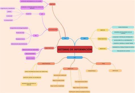 Mapa Mental De Sistemas De InformaciÓn Empresarial