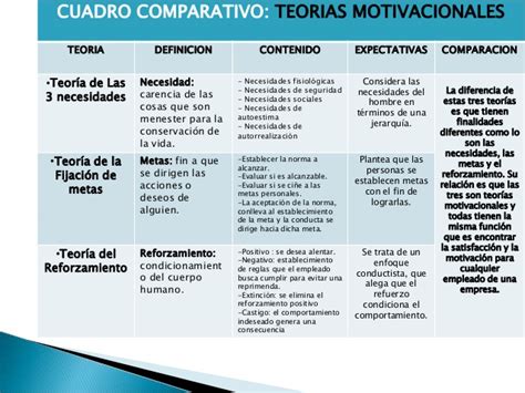 Cuadros Comparativos De Las Teorias Motivacionales Cuadro Comparativo