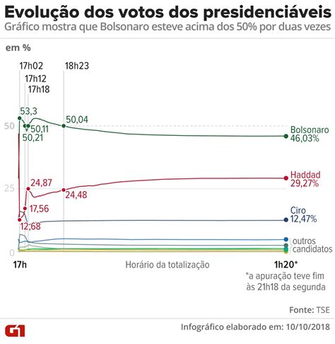 Bolsonaro Teve Mais De 50 Dos Votos Válidos Por 1 Hora E 15 Minutos