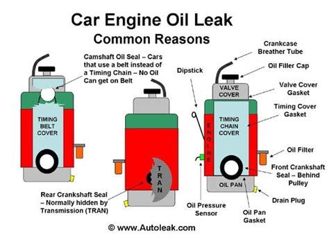 Feb 19, 2020 · water damage from seepage or leaks through a foundation. How to check for engine oil leak - ZigWheels