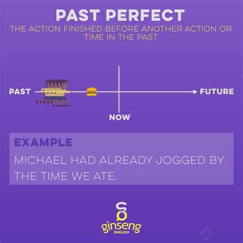 Estrutura Do Past Perfect