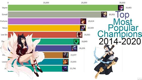 Aurelion has never been the most played champion due to his difficulty and wonky playstyle. Top Most Popular League Of Legends Champions Of All Time ...