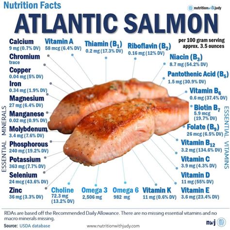 Microblog The Nutrition Facts Of Atlantic Salmon Nutrition With Judy